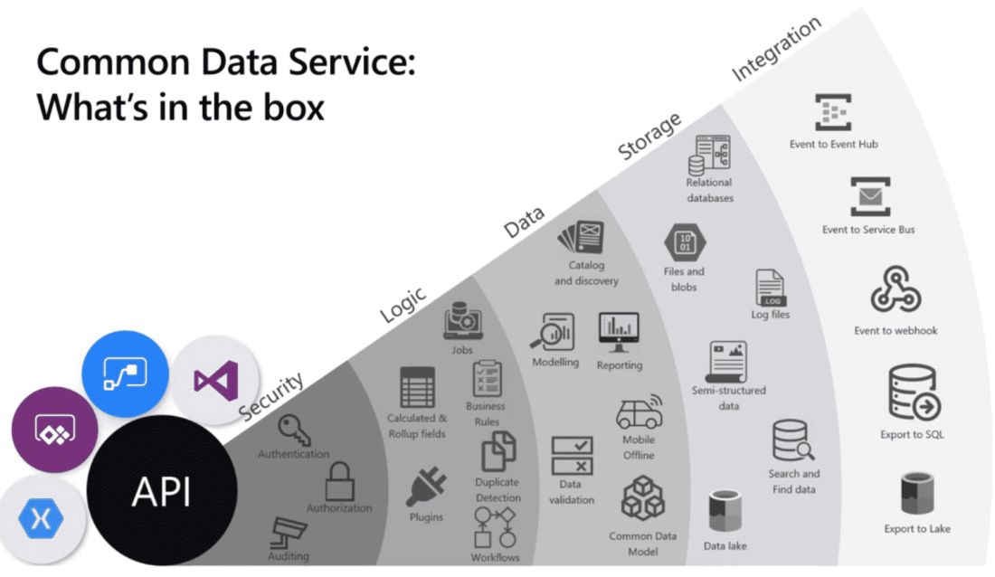 CSP Common Data Service Database Capacity (Education Pricing) [1J1J] New Commerce